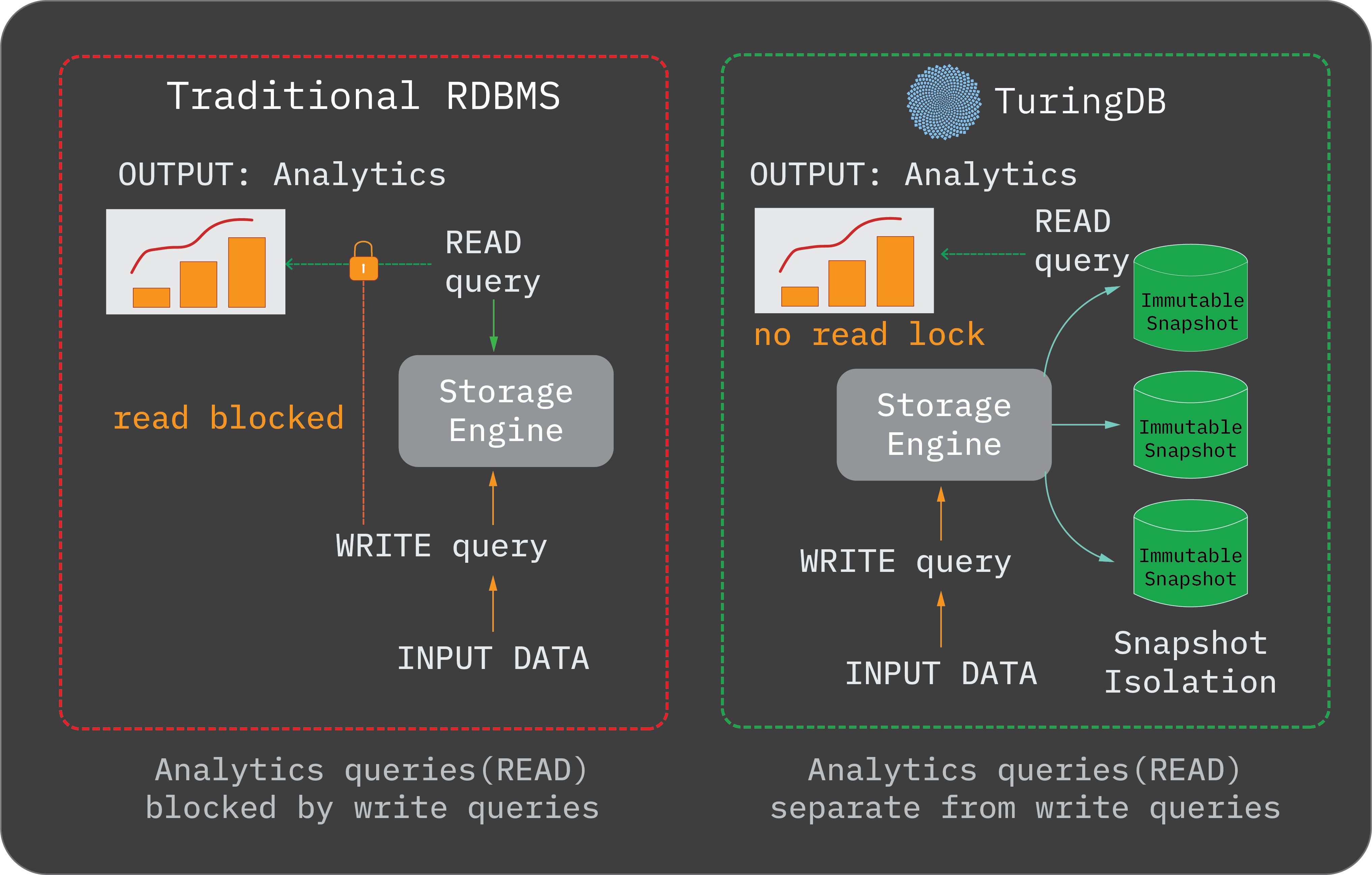 TuringDB vs Traditional RDBMS - Zero-lock concurrency comparison showing snapshot isolation