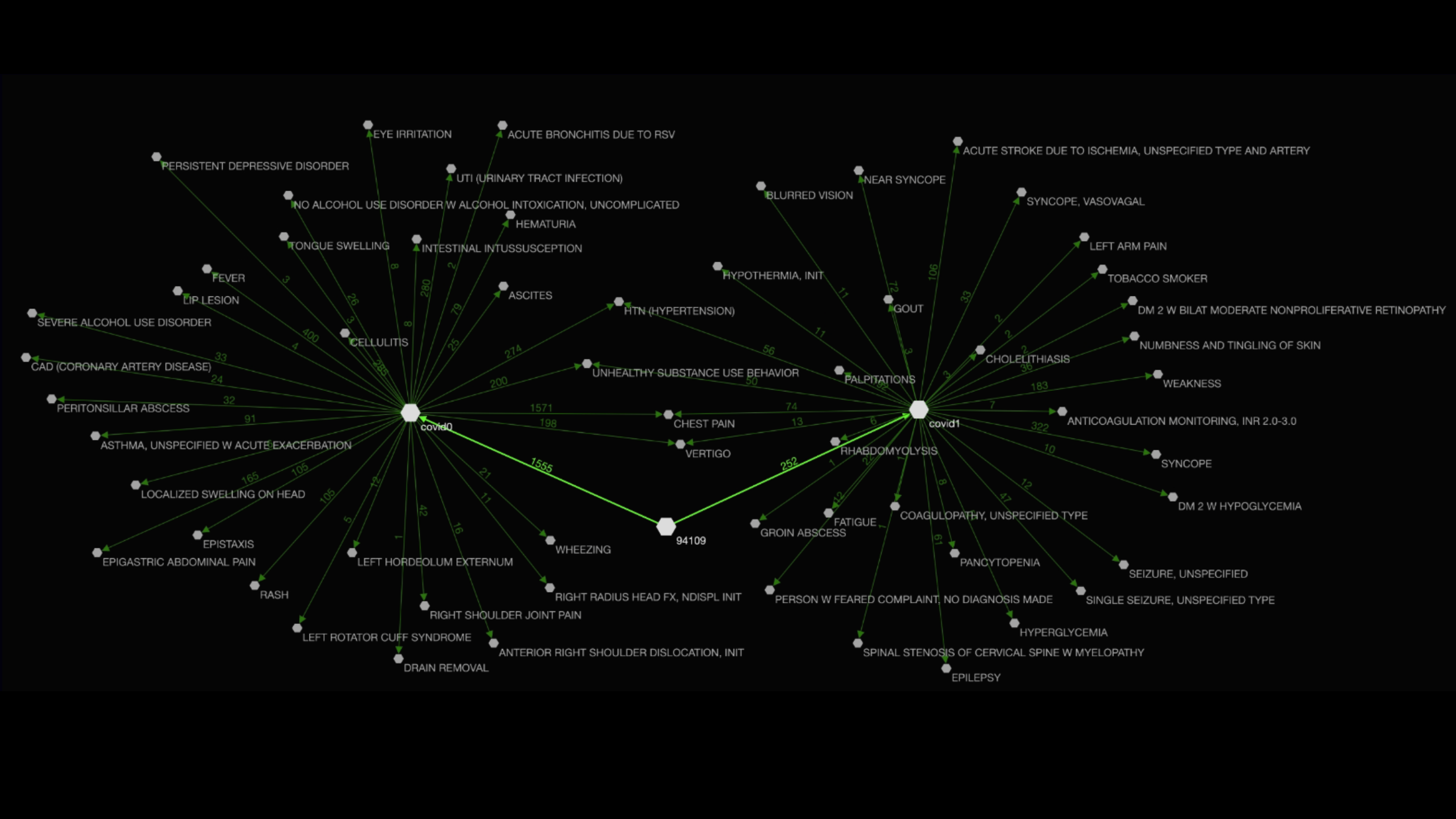 Healthcare knowledge graph showing patient conditions, symptoms, and disease relationships