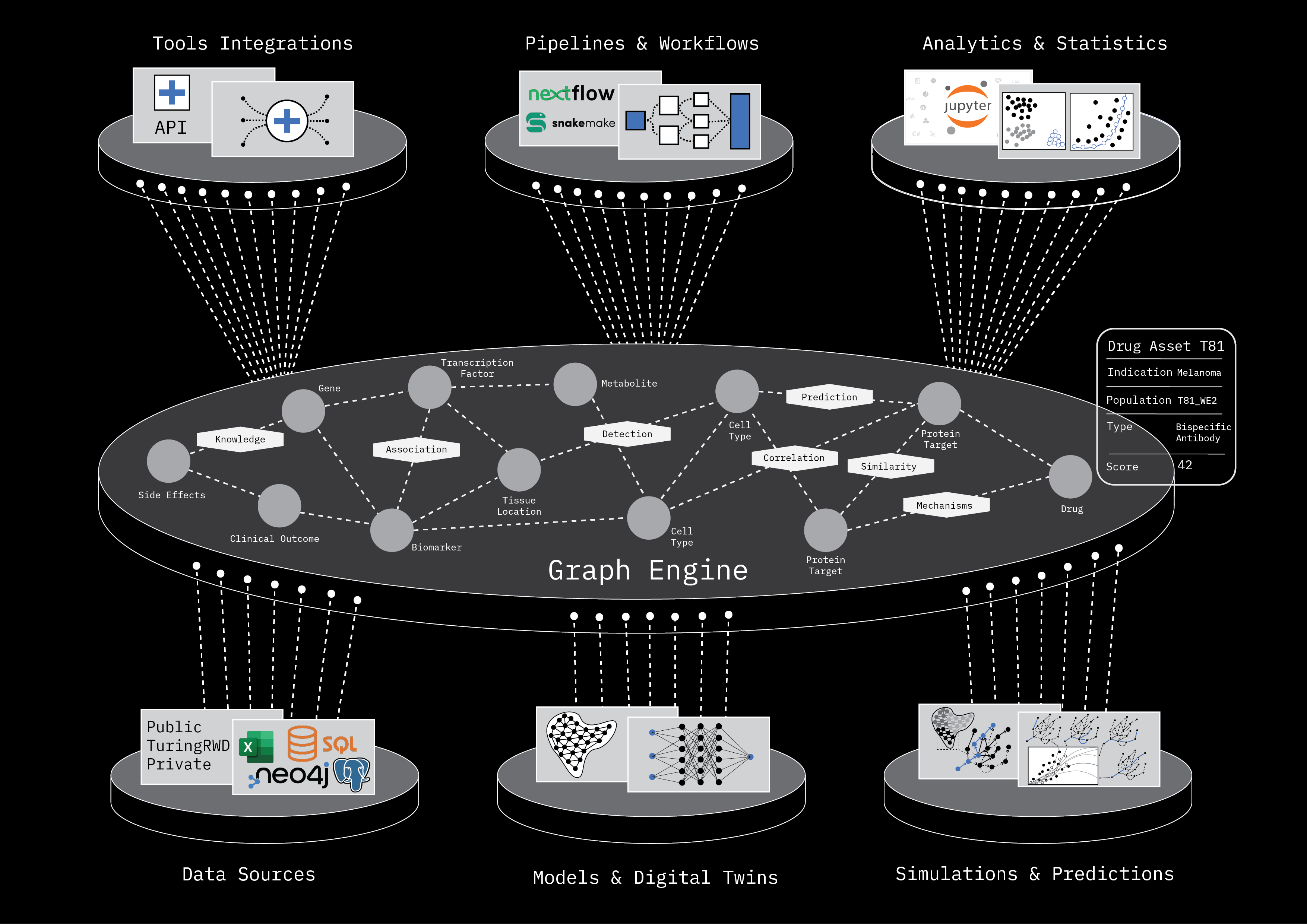 TuringDB Graph Engine Architecture showing data integration, pipelines, analytics, and knowledge graph with biological entities